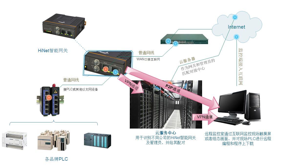 港口裝卸機遠程監控的原理