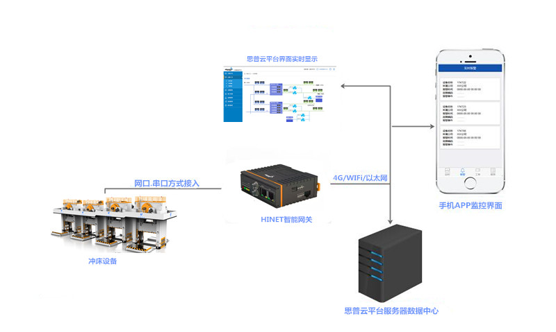 鍛壓設(shè)備遠(yuǎn)程運(yùn)維物聯(lián)網(wǎng)平臺(tái)