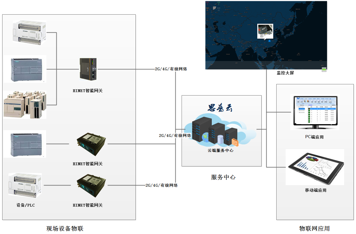 plc架構