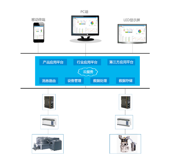 PLC遠程數據采集結構示意圖