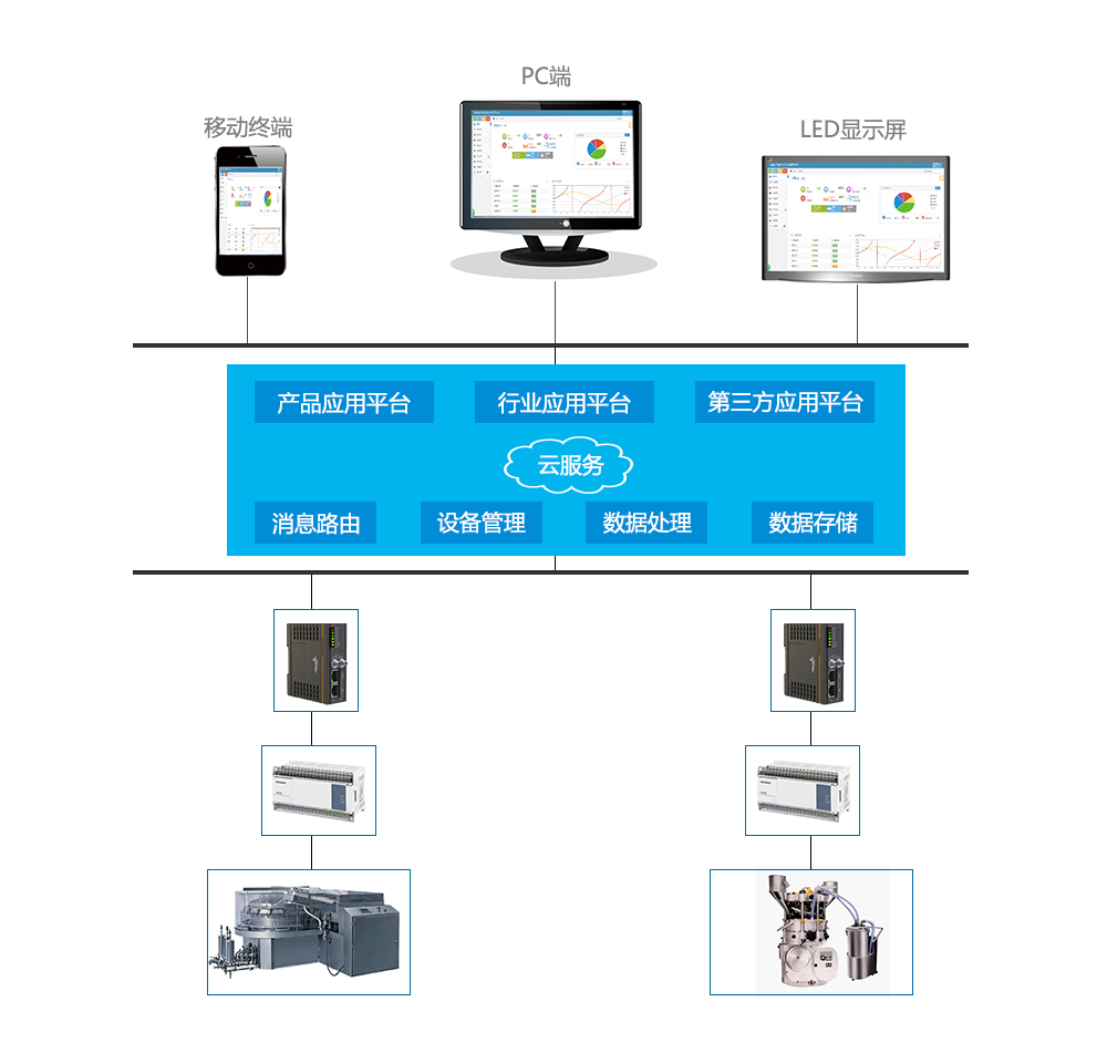 設(shè)備云遠(yuǎn)程綜合管理系統(tǒng)