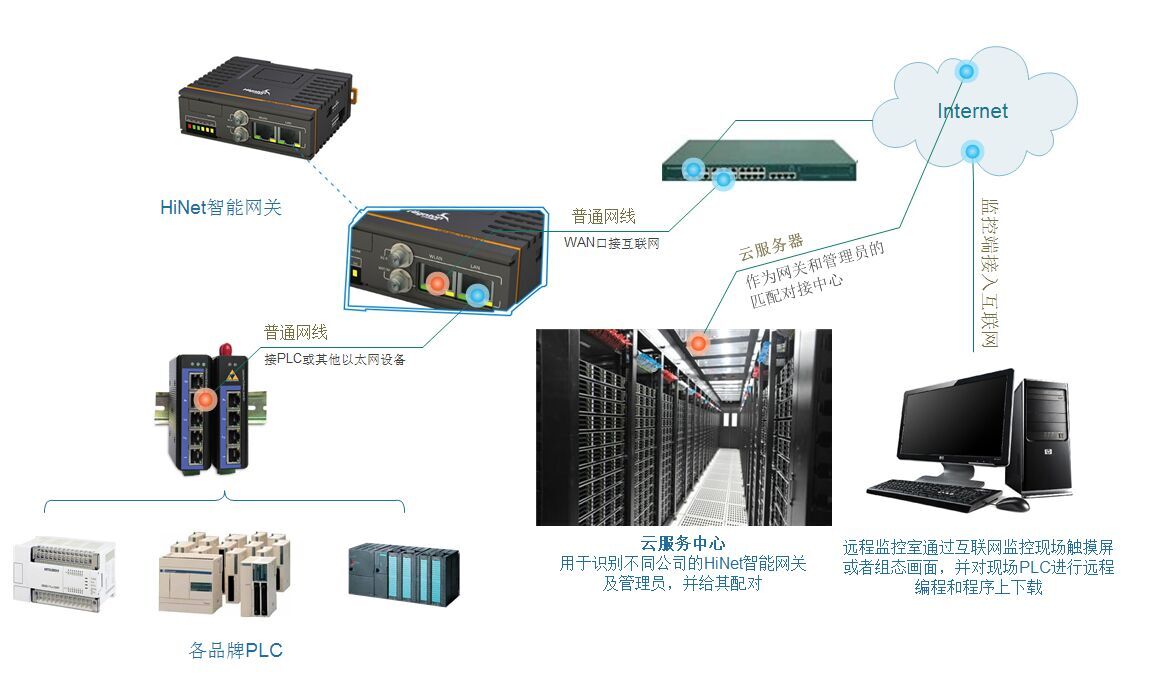 圖1 PLC遠程監控系統結構圖