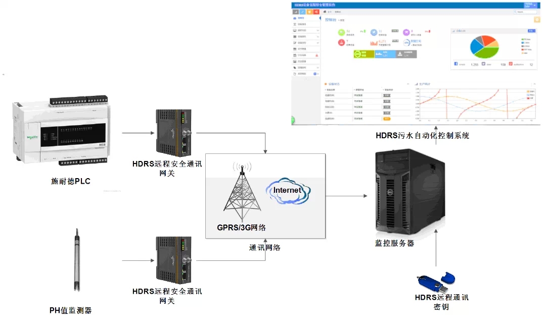 HDRS污水處理自動化控制系統