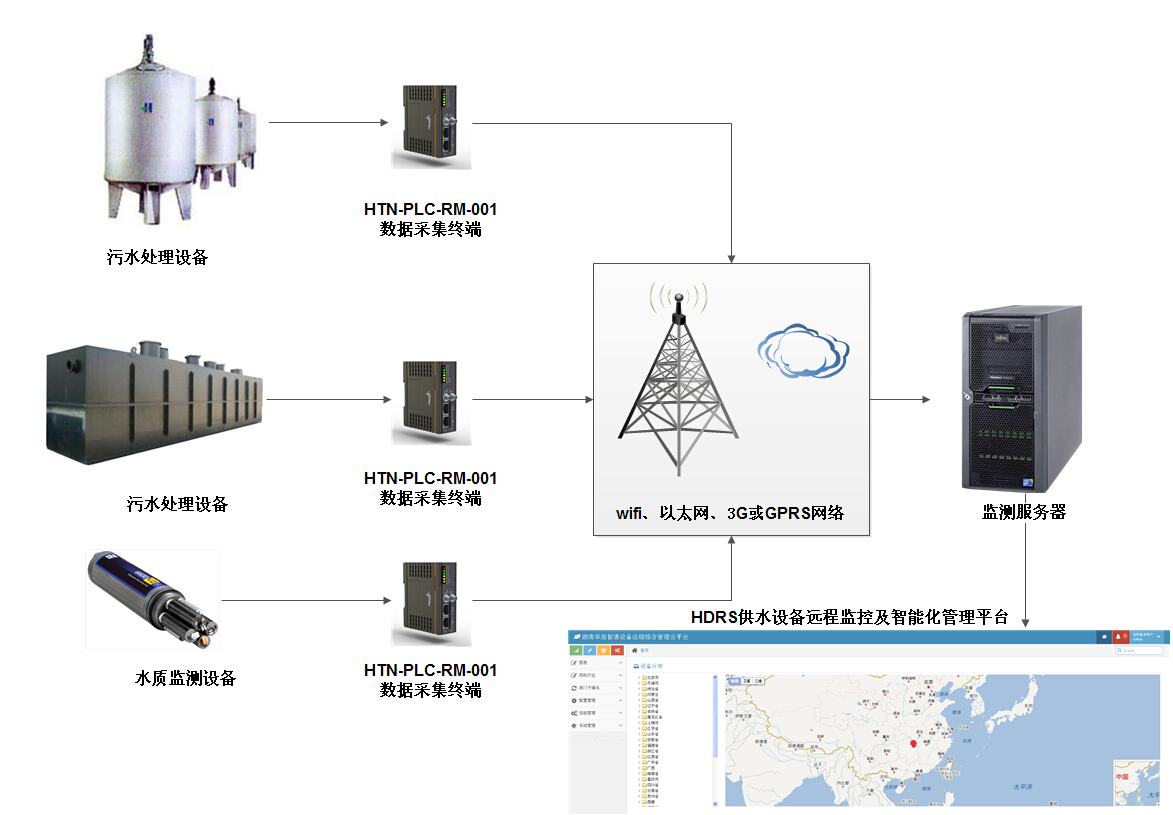 城鎮(zhèn)生活污水處理系統(tǒng)中PLC遠程監(jiān)控的應(yīng)用