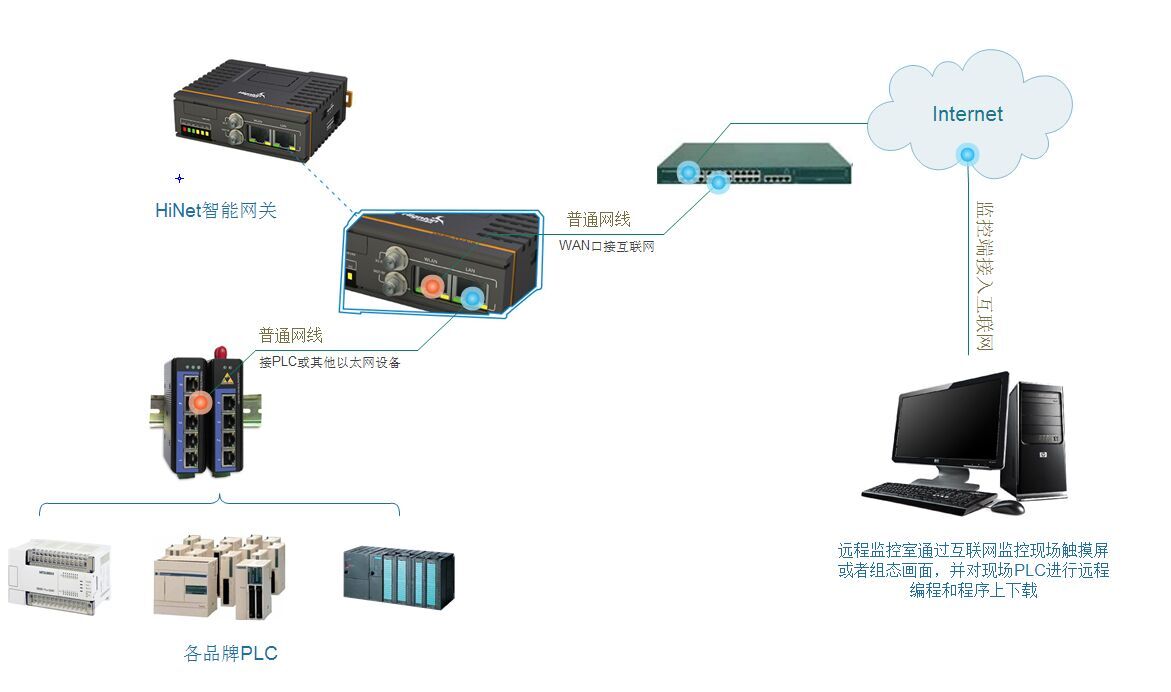 遠程監控系統