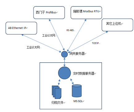 工業網關