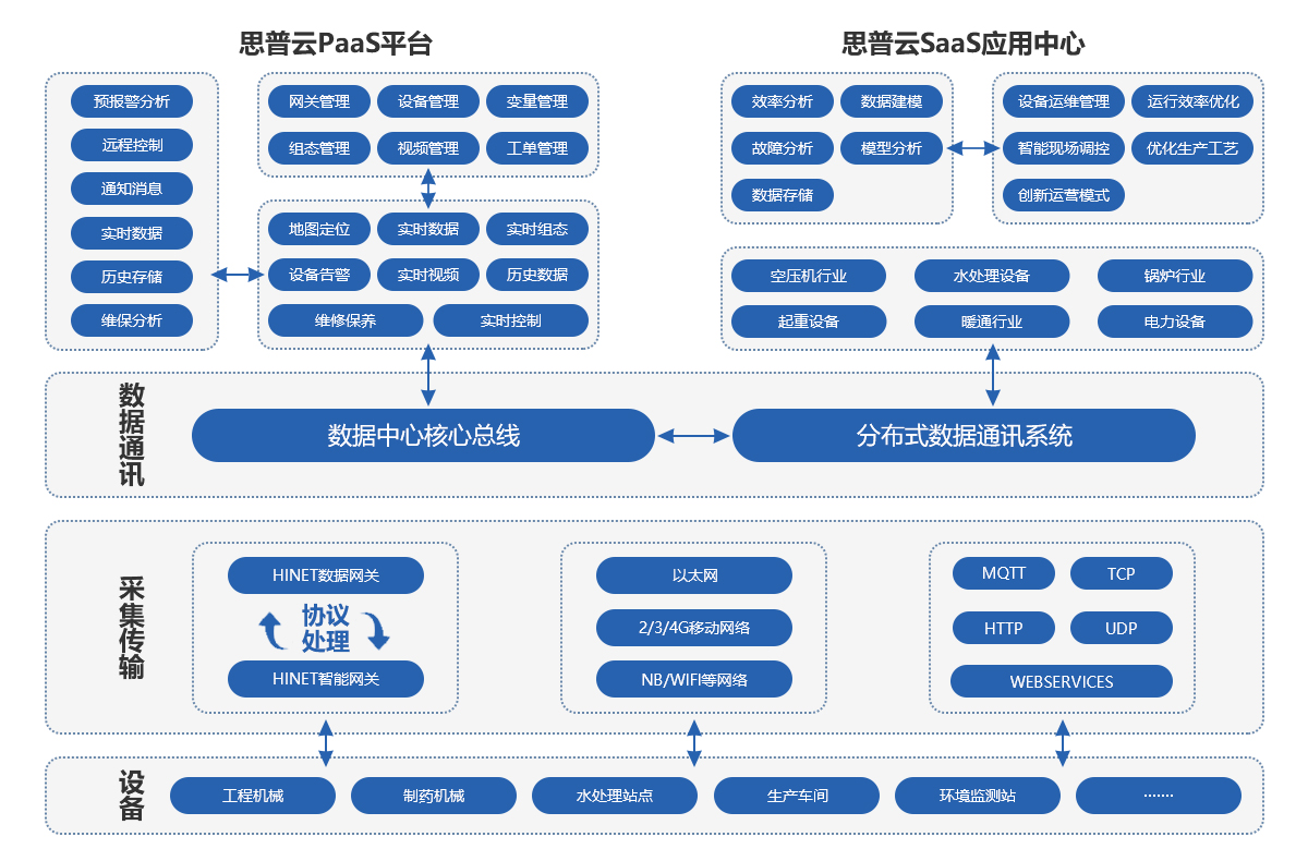 思普云工業互聯網平臺