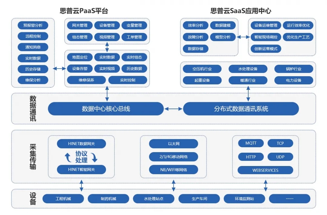 工業互聯網平臺